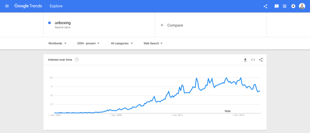5 Unboxing in Google Trends