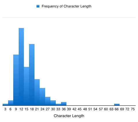 Bar chart showing the average CTA button length is 14 characters with most call to action buttons using three to five words