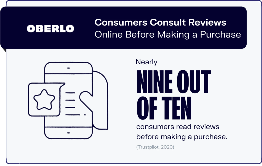 Oberlo statistic graphic showing nearly 9 out of 10 consumers read online reviews before making a purchase