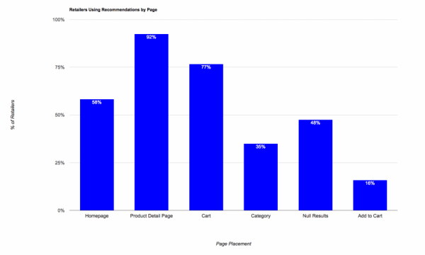 Retailers Using Recommendations by Page