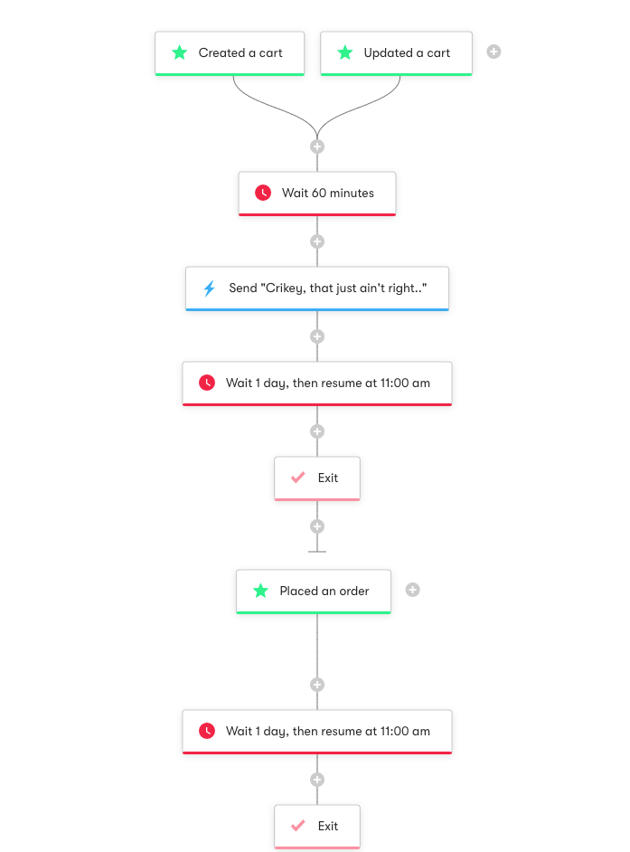 Shopper Activity API: Cart Abandonment - Workflow Diagram
