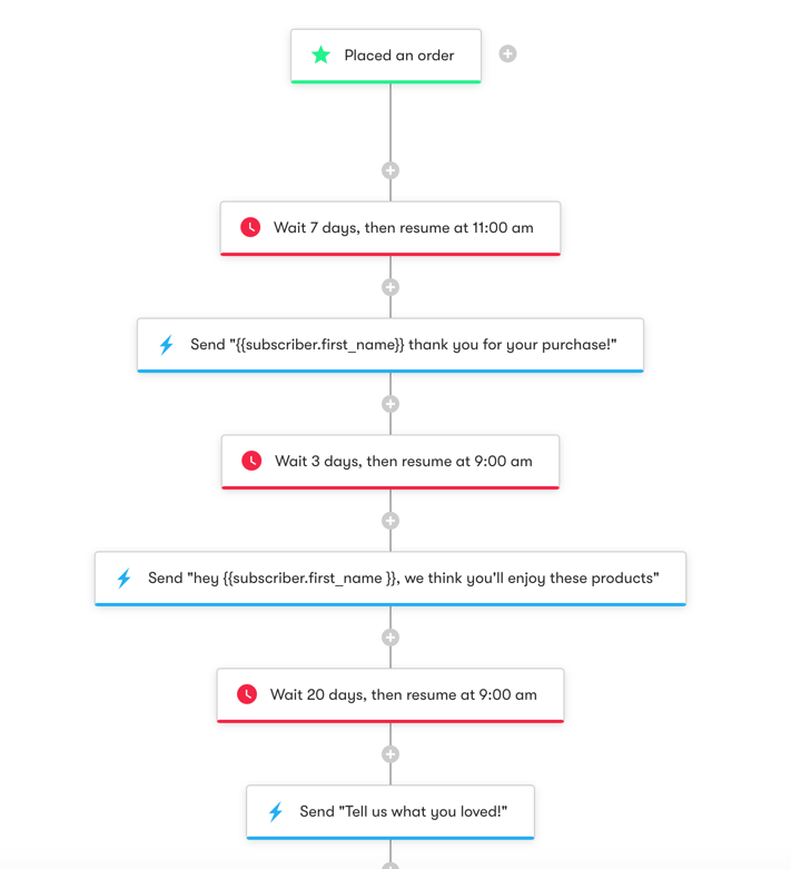 Shopper Activity API: Post-Purchase - Workflow Diagram