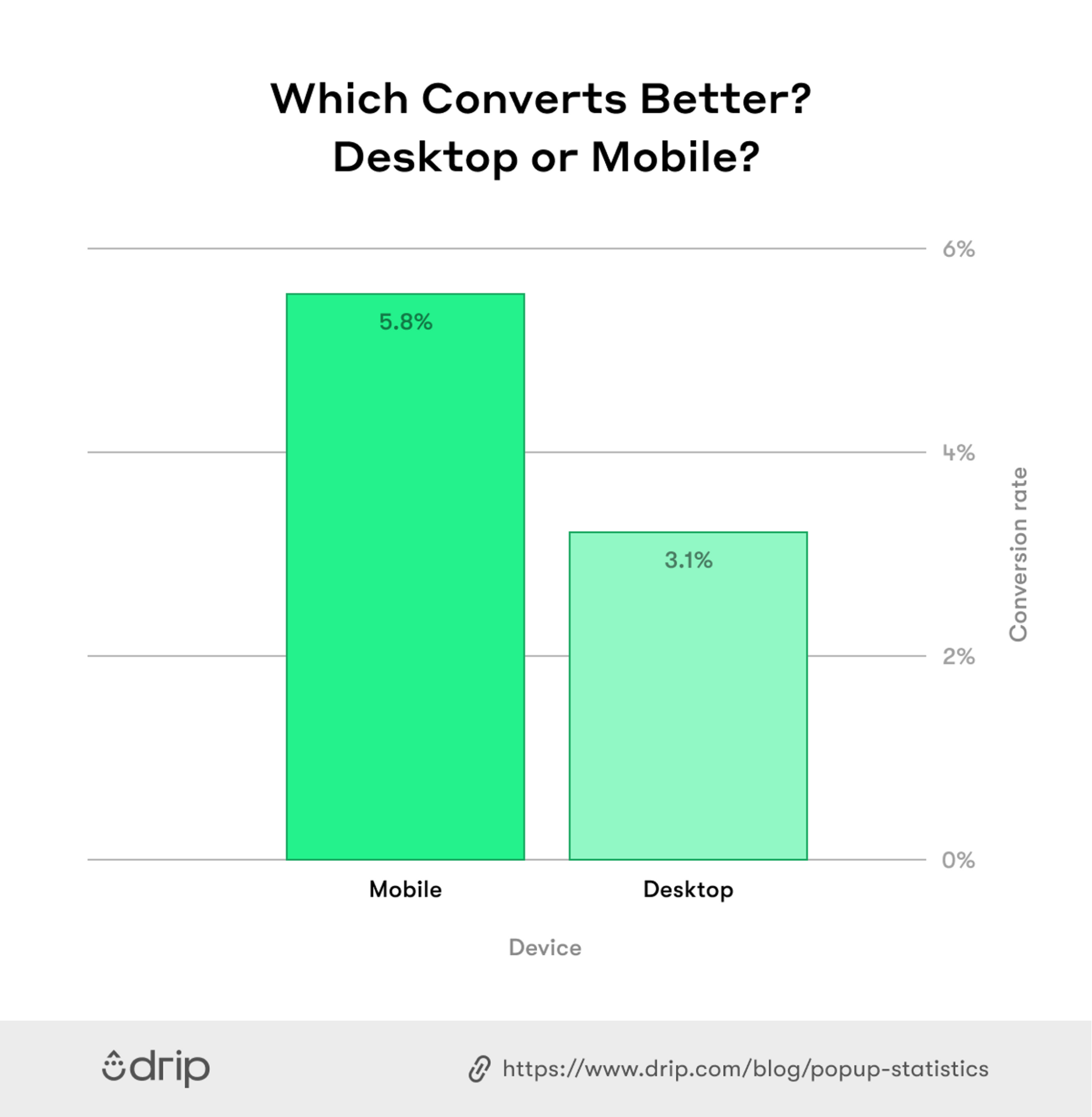 Bar chart comparing desktop vs mobile popup conversion rates showing mobile popups outperform desktop by up to 46 percent